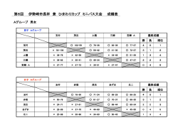 第6回 伊勢崎市長杯 兼 ひまわりカップ ミニバス大会 成績表