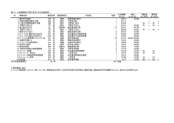 表3-5 土地面積順（戸建て住宅・2013年度前期） No. 事業名称 都道府県