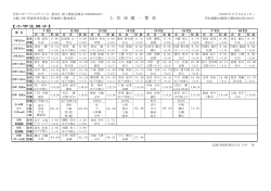 第58回 茨城県中学校陸上競技記録会 - 茨城県体育協会