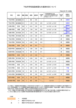 下松市学校施設耐震化の進捗状況について