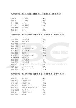 東京地区 C 級 2 月 1 日実施 受験者 7 名 合格者 6 名 合格率 85.7
