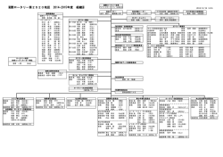 国際ロータリー第2520地区 2014-2015年度 組織図