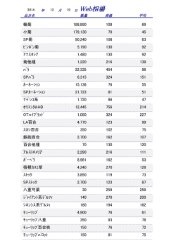 前回の切花市況