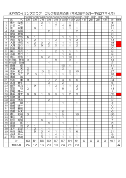 2014年12月現在のゴルフ部会得点表報告 - 水戸西ライオンズクラブ