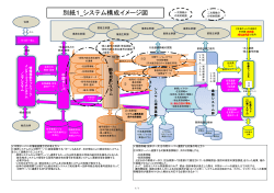 別紙1_システム構成イメージ図