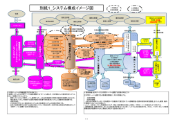 別紙1_システム構成イメージ図