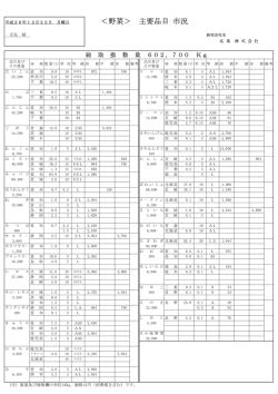 ＜野菜＞ 主要品目 市況 - 名果