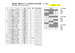 第29回 長岡京スポーツ少年団交流大会の成績 2014代理抽選