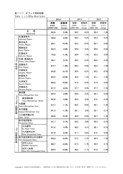 表Ⅰ-1-1 オフィス賃料指数 指数 変動率 指数 変動 - 日本不動産研究所