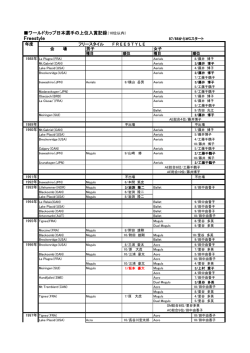 フリースタイルワールドカップ日本選手の上位入賞記録(10位以内