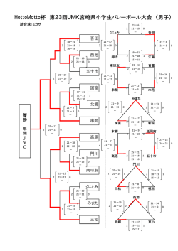 HottoMotto杯 第23回UMK宮崎県小学生バレーボール大会 （男子）