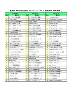 薬剤別 MR宣伝回数（ランキング）トップ30 【 全診療科 全病床数 】