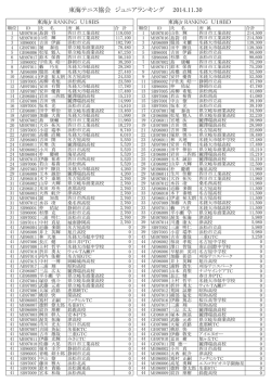 東海ジュニアランキングを更新しました。 - Biglobe
