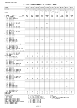 アスファルト混合物事前審査制度における認定状況（岐阜県）