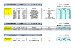 プレミアム強化月間達成率ランキング（北海道・東北10月 - ENEX ACT