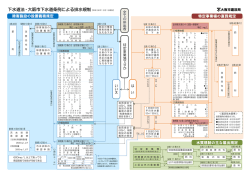 下水道法・大阪市下水道条例による排水規制【平成 26年12月1日現在】