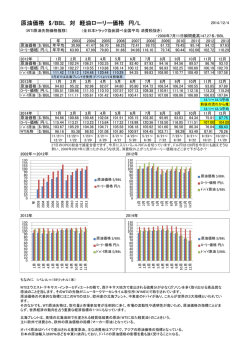 原油価格 $/BBL 対 軽油ローリー価格 円/L