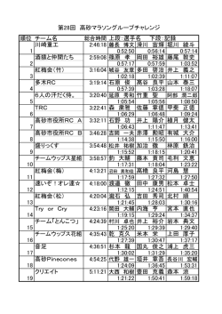 グループチャレンジ - 第 28回高砂マラソン