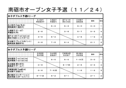 南砺市オープン女子予選（11／24） - Page ON