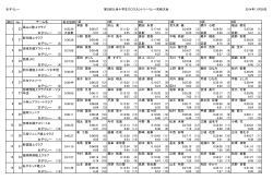 女子リレー 第5回九州小学生クロスカントリーリレー宮崎大会 2014年11