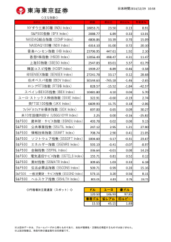 NYダウ工業30種 (INDU Index) 18030.21 6.04 0.03 ... - 東海東京証券
