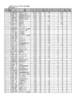 一般男子ダブルス(2015年1月8日更新) 基準大会数 5 - 新潟県テニス協会