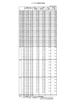 LPガスの価格の推移・平成26年11月分(全L協)