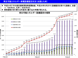 再生可能エネルギー発電設備認定状況