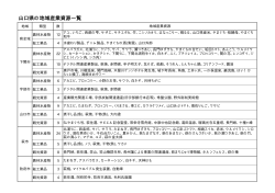 地域資源一覧表(41KB)(PDF文書) - 下関市