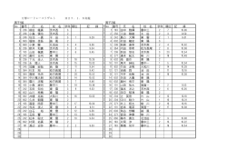 万博ロードレースリザルト H27．1．6実施 男子1組 男子2組 No 番号 氏 名