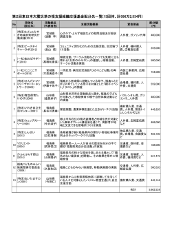 第2回東日本大震災草の根支援組織応援基金配分先一覧(13団体、計
