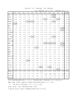湿性沈着量（月間・年間沈着量） [PDF 42KB]