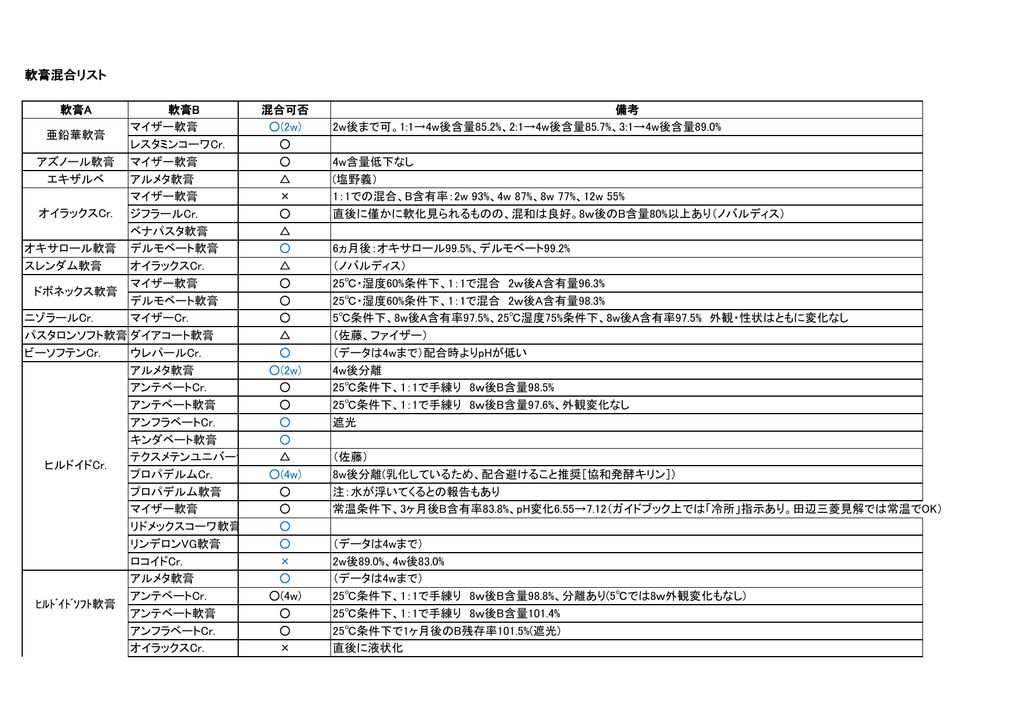 軟膏混合リスト