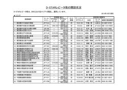 D－STARレピータ局の開設状況について