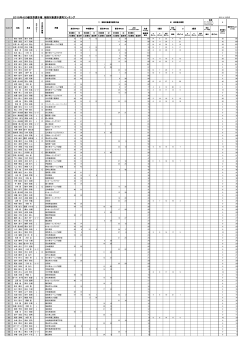 2015年420級世界選手権 補助対象選手選考ランキング