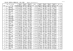 高知県市町村職員足摺半島一周駅伝大会総合成績