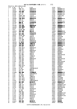 女子 3km 日本学生歴代 118 傑 (2015/1/1) 日本学生自転車競技連盟