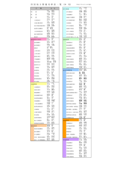 四 国 地 方 整 備 局 幹 部 一 覧 （本 局）