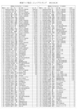 東海ジュニアランキングを更新しました。