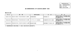 暴力団関係事業者に対する指名停止措置等一覧表（印刷用） [PDF