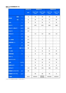 東燃ｾﾞﾈﾗﾙ石油溶剤製品性状一覧 MEK T-SOLTM 3040 FLUID T