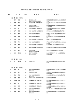 青 森 県 （1名） 岩 手 県 （45名） 北 海 道 （13名）