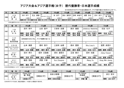 アジア大会＆アジア選手権（女子） 歴代優勝者・日本選手成績