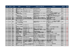 東南置賜地区 対策一覧表（PDF）
