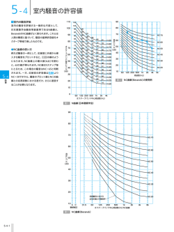 室内騒音の許容値