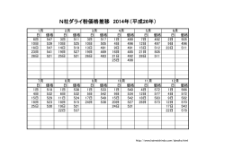 N社ダライ粉価格推移 2014年（平成26年）