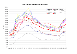 公共工事設計労務単価の推移（主要10職種）