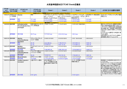 共用基準範囲対応CTCAE Grade定義表