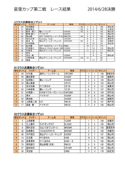 是里カップ第二戦 レース結果 2014/6/28決勝