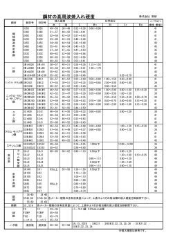 鋼材の高周波焼入れ硬度